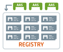 AAS Registry