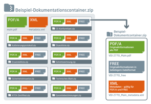 VDI 2770 Dokumentations Container