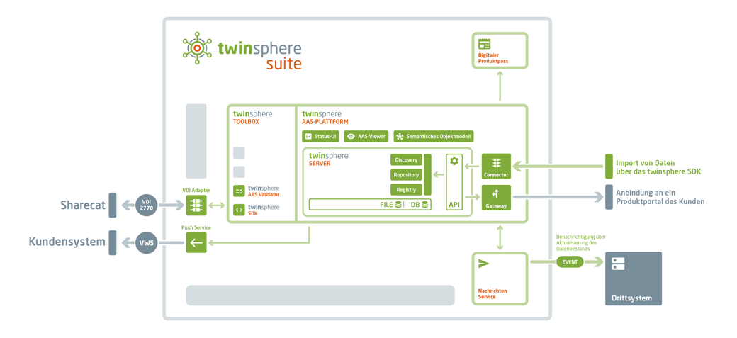 twinsphere Architektur und Integration